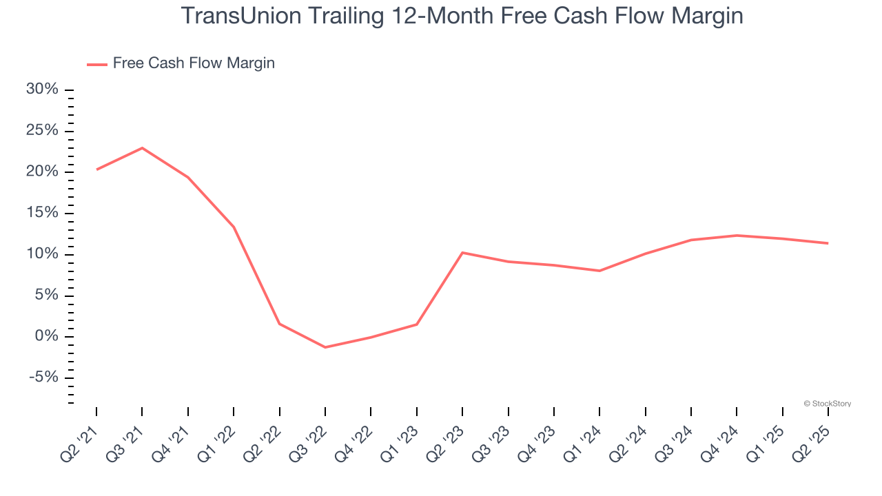 TransUnion Trailing 12-Month Free Cash Flow Margin