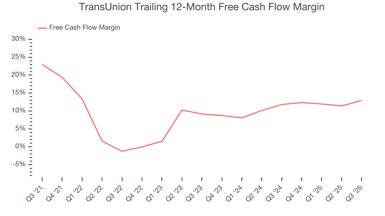 TransUnion Trailing 12-Month Free Cash Flow Margin