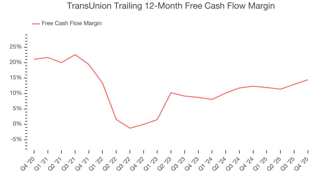 TransUnion Trailing 12-Month Free Cash Flow Margin