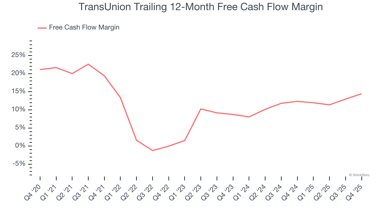 TransUnion Trailing 12-Month Free Cash Flow Margin