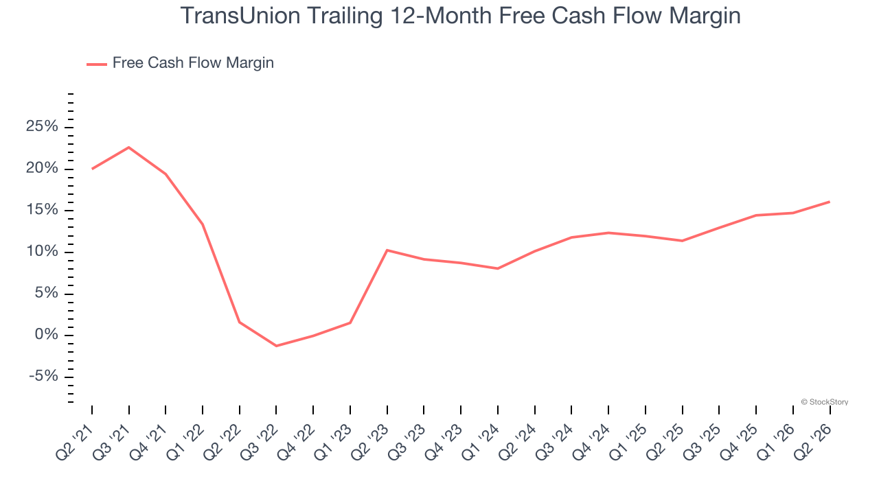 TransUnion Trailing 12-Month Free Cash Flow Margin