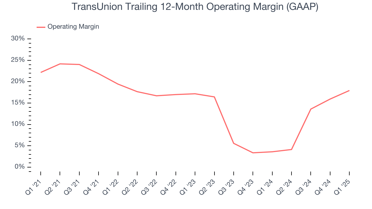 TransUnion Trailing 12-Month Operating Margin (GAAP)