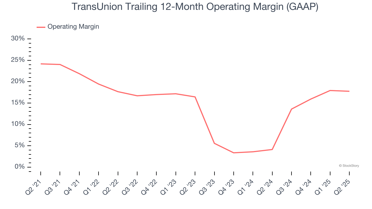 TransUnion Trailing 12-Month Operating Margin (GAAP)