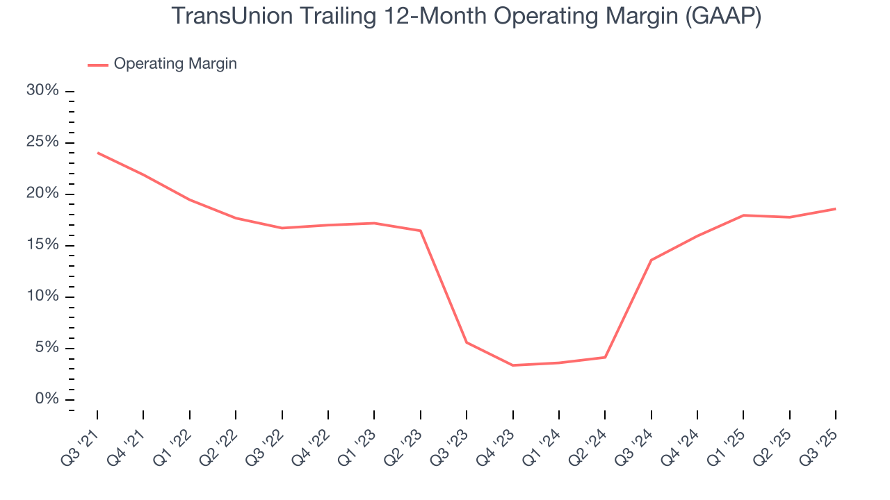 TransUnion Trailing 12-Month Operating Margin (GAAP)