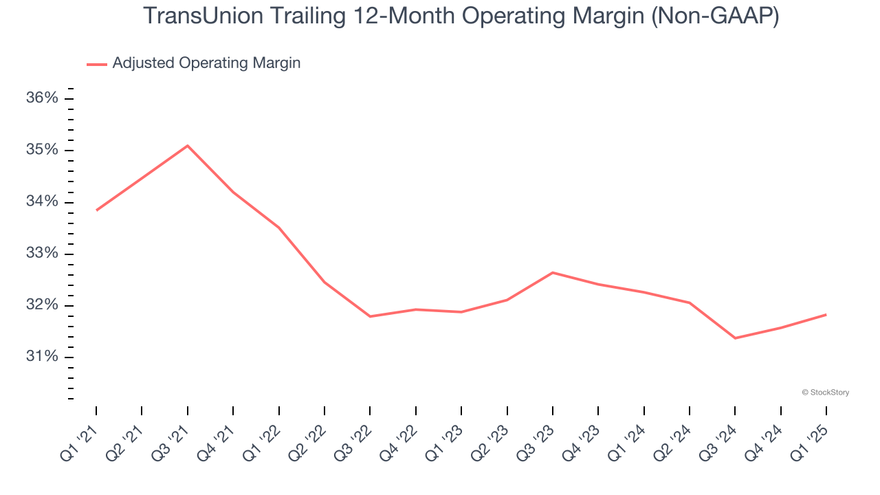 TransUnion Trailing 12-Month Operating Margin (Non-GAAP)