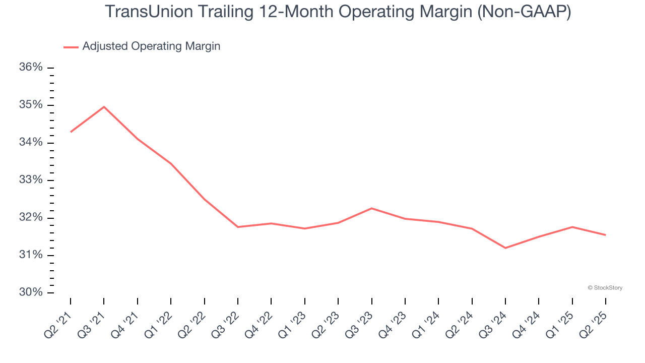 TransUnion Trailing 12-Month Operating Margin (Non-GAAP)