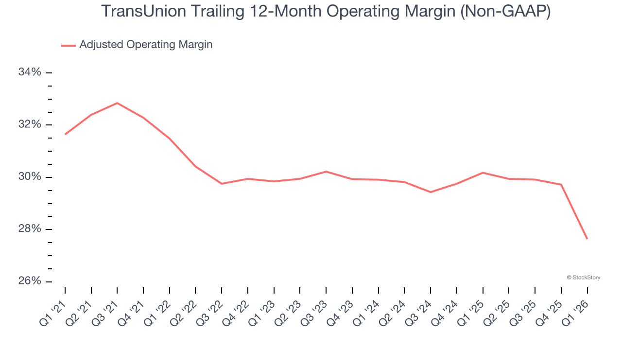 TransUnion Trailing 12-Month Operating Margin (Non-GAAP)