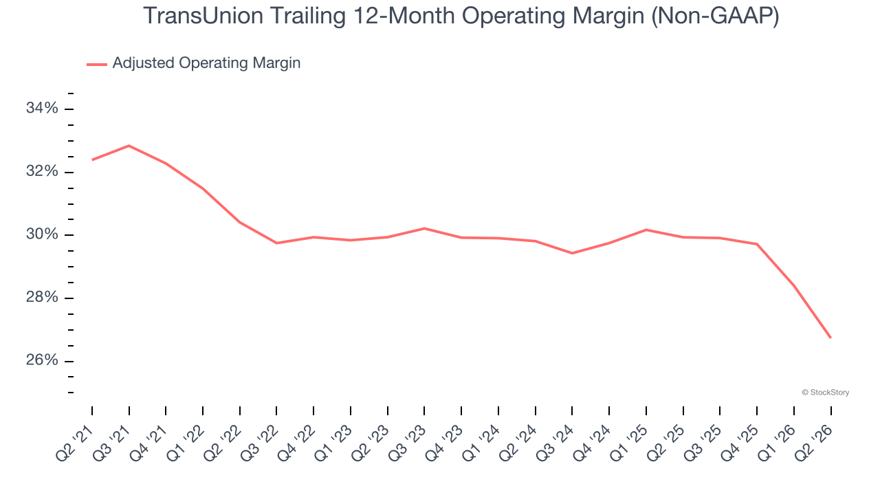 TransUnion Trailing 12-Month Operating Margin (Non-GAAP)