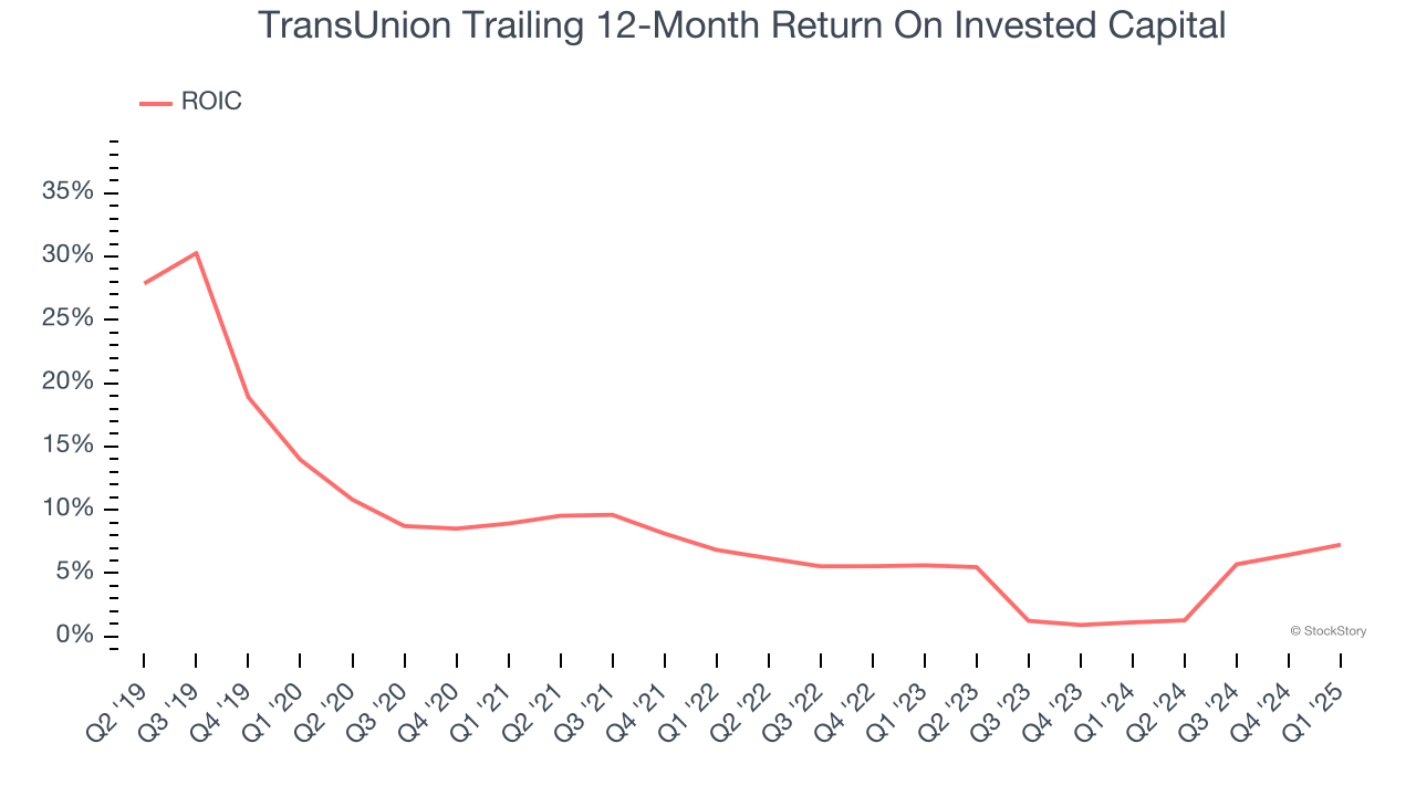 TransUnion Trailing 12-Month Return On Invested Capital