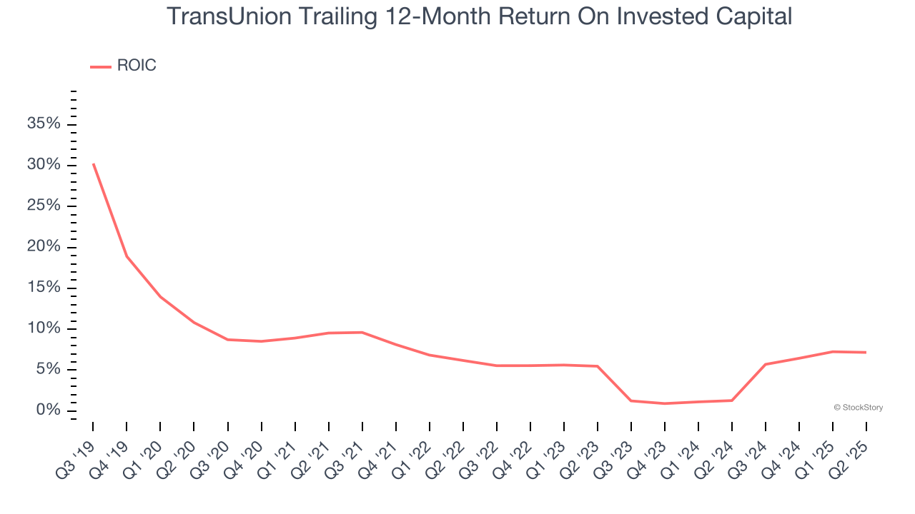 TransUnion Trailing 12-Month Return On Invested Capital
