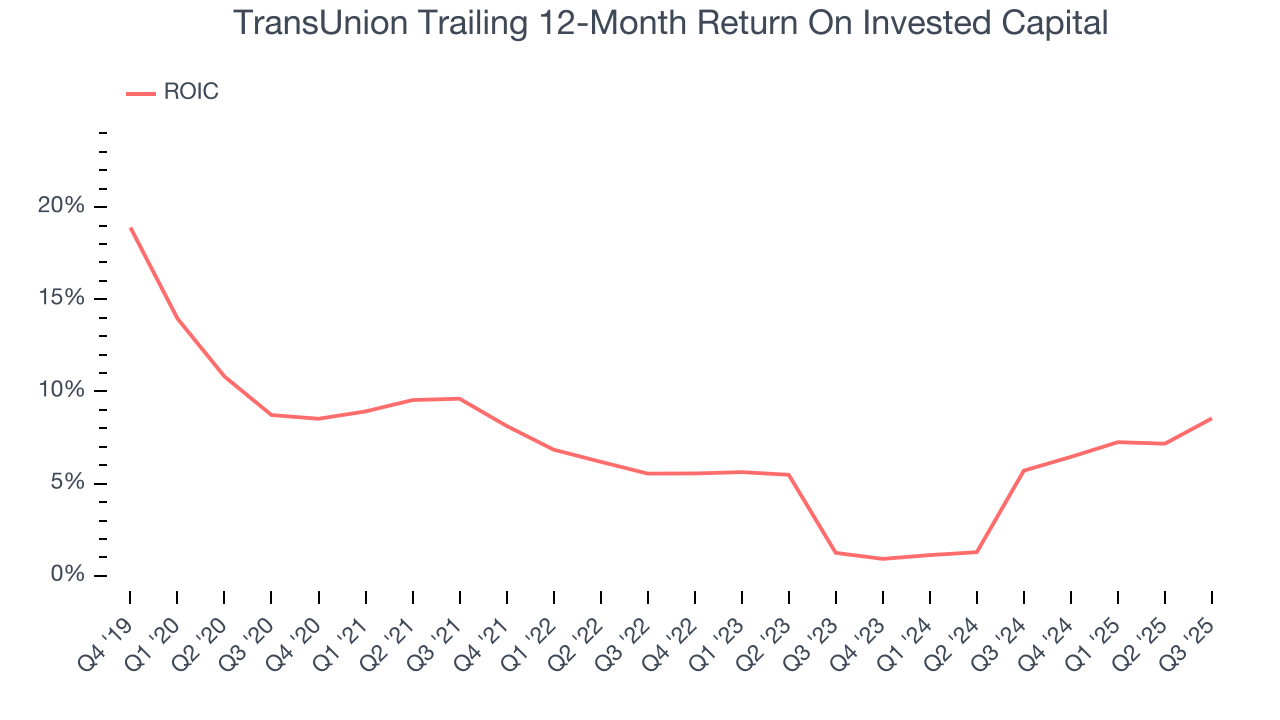 TransUnion Trailing 12-Month Return On Invested Capital