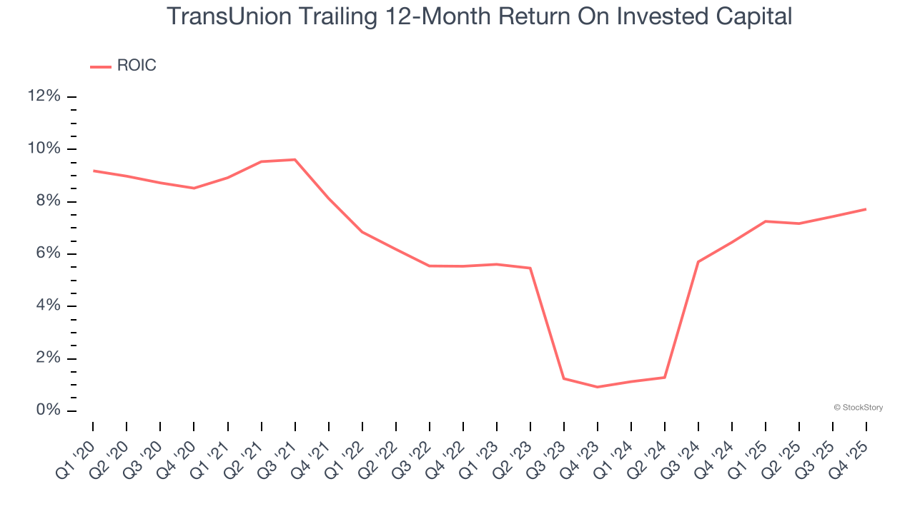 TransUnion Trailing 12-Month Return On Invested Capital