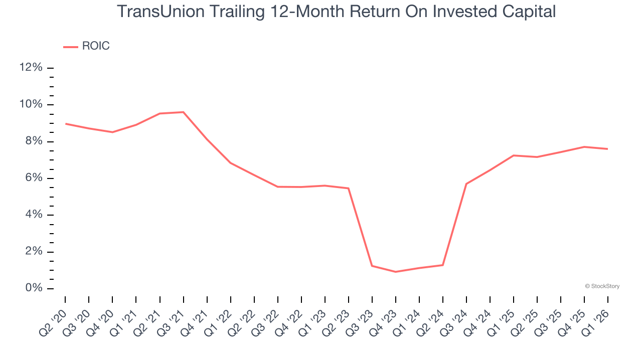 TransUnion Trailing 12-Month Return On Invested Capital