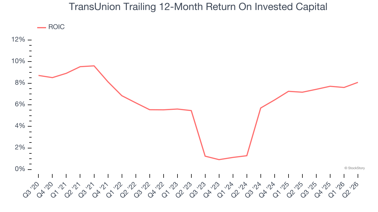 TransUnion Trailing 12-Month Return On Invested Capital