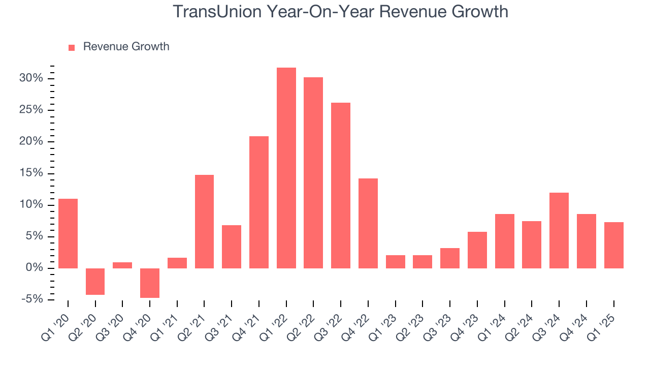 TransUnion Year-On-Year Revenue Growth