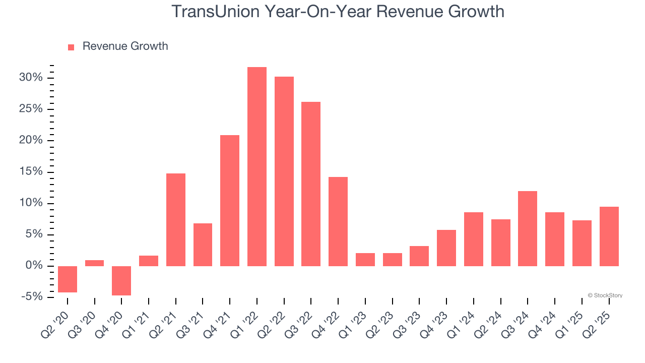 TransUnion Year-On-Year Revenue Growth