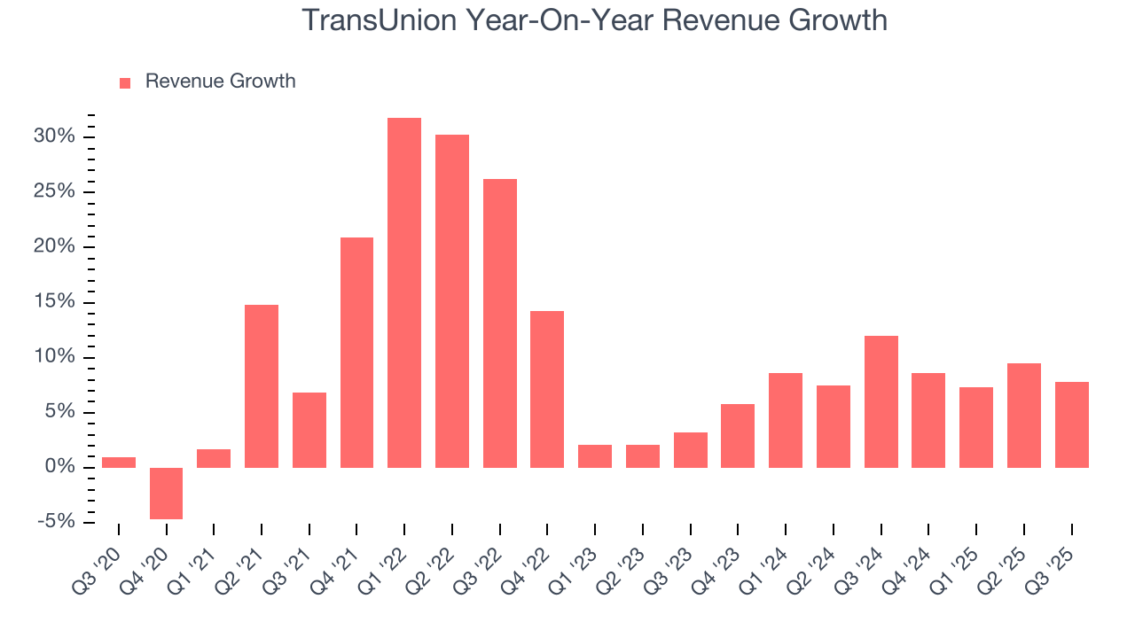 TransUnion Year-On-Year Revenue Growth
