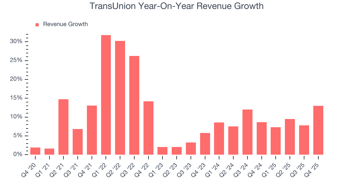 TransUnion Year-On-Year Revenue Growth
