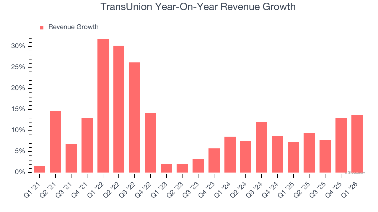 TransUnion Year-On-Year Revenue Growth