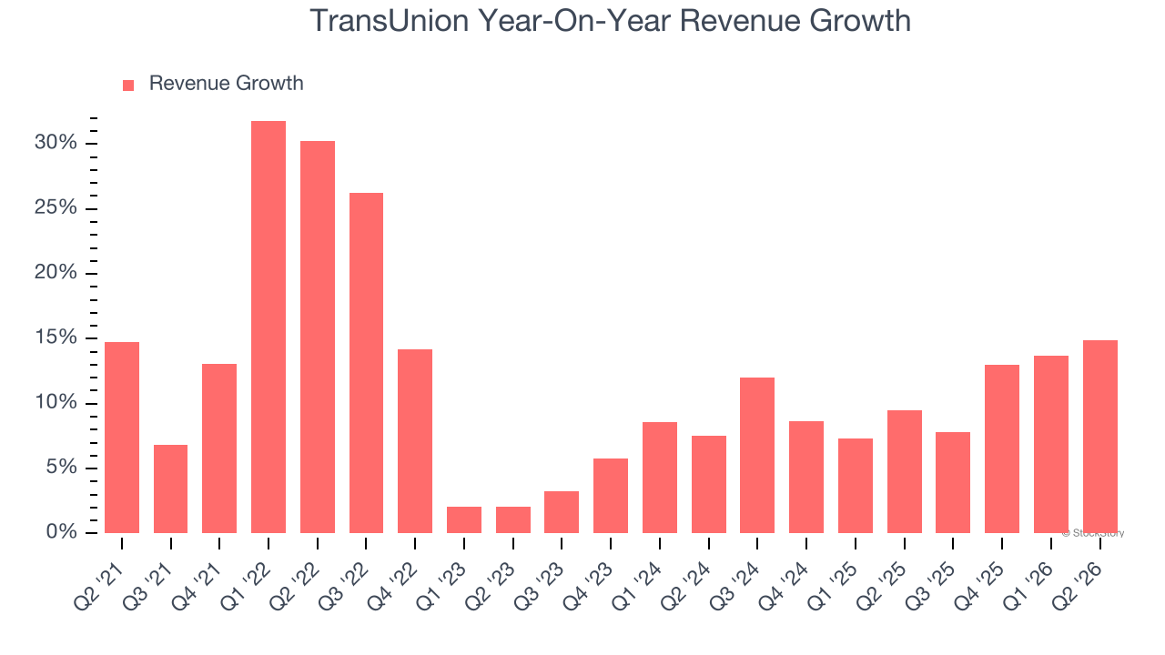 TransUnion Year-On-Year Revenue Growth