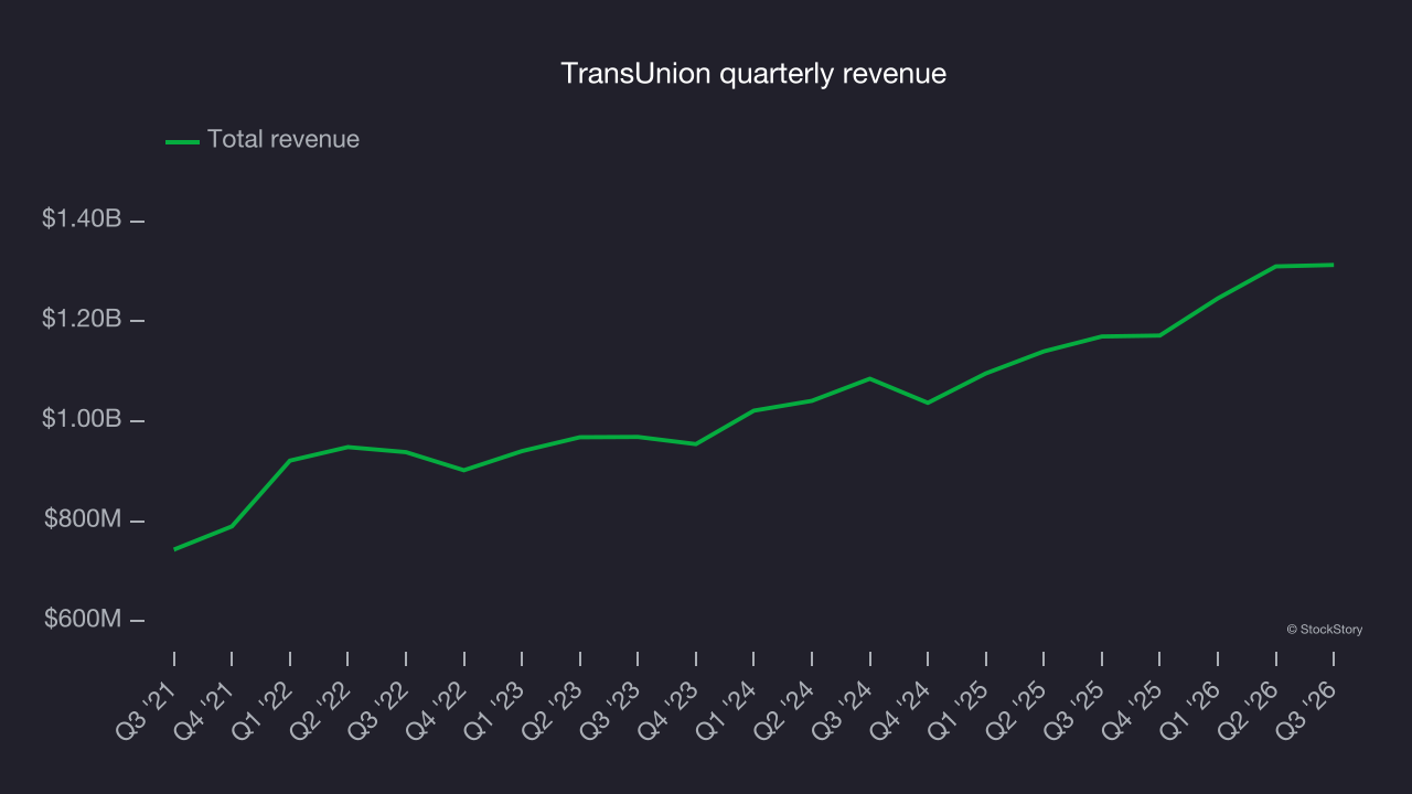 TransUnion quarterly revenue