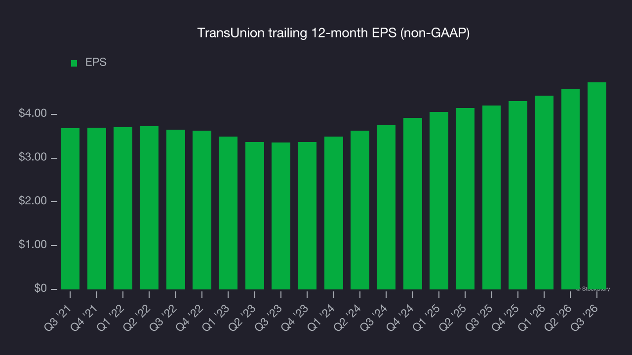 TransUnion trailing 12-month EPS (non-GAAP)