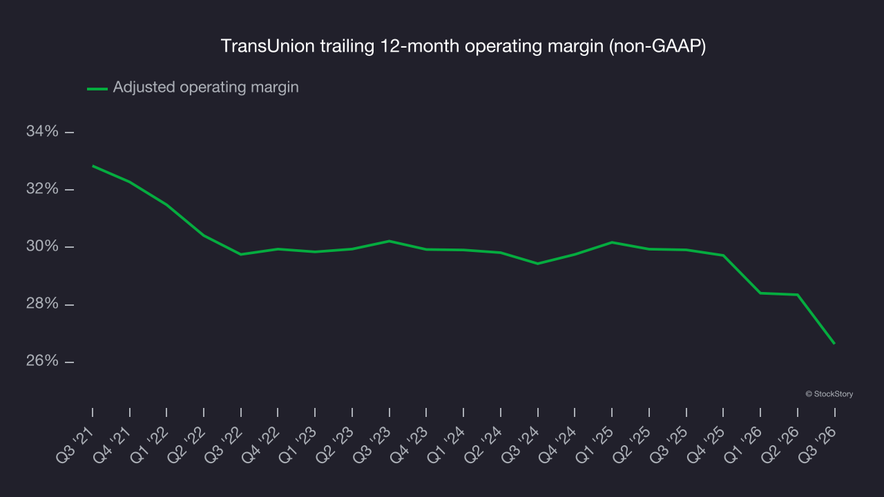 TransUnion trailing 12-month operating margin (non-GAAP)