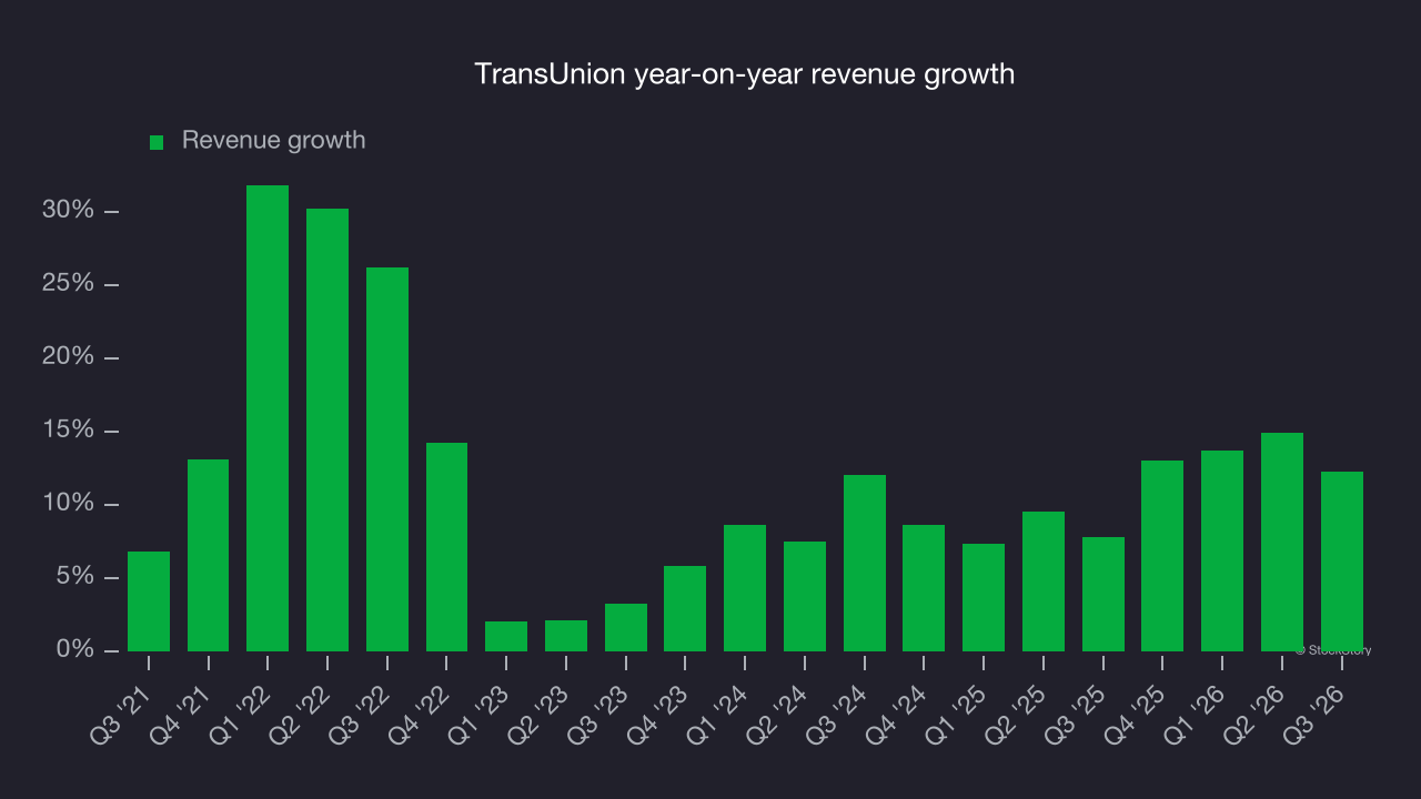 TransUnion year-on-year revenue growth