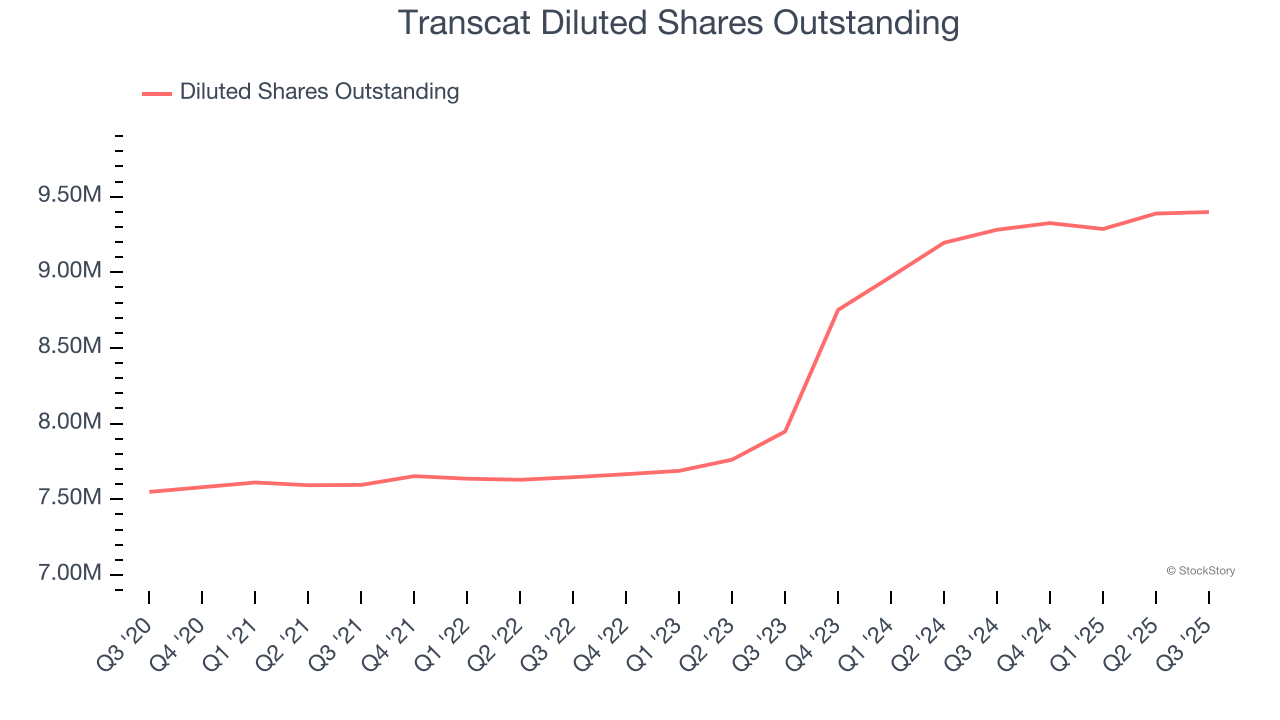 Transcat Diluted Shares Outstanding