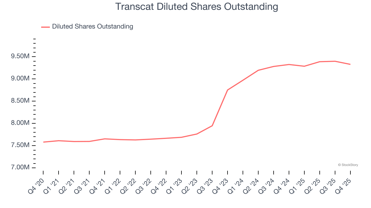 Transcat Diluted Shares Outstanding