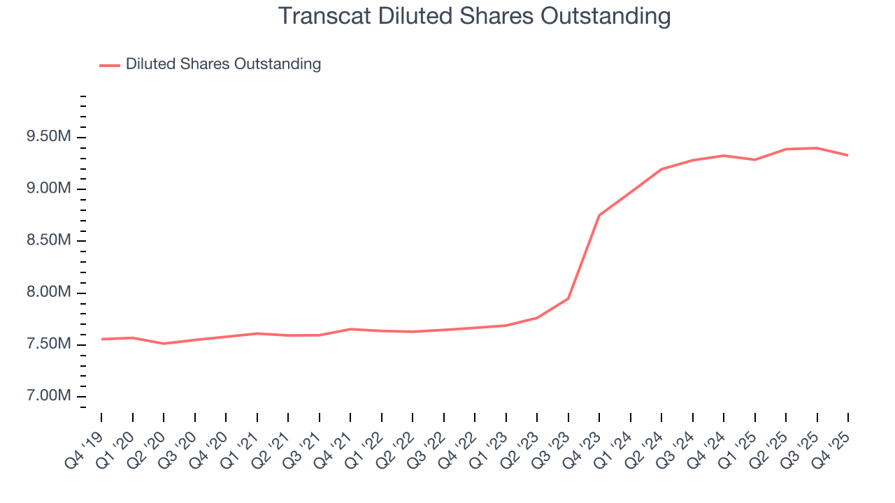 Transcat Diluted Shares Outstanding