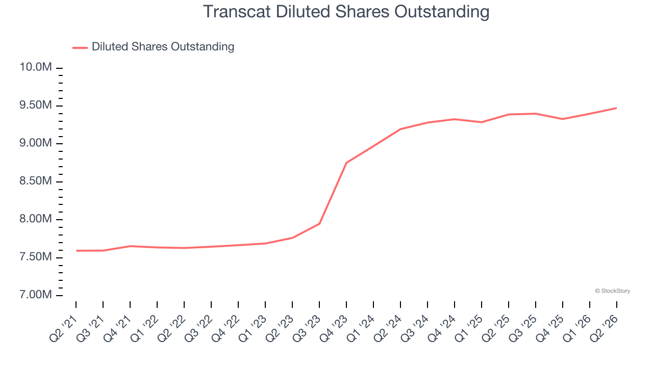 Transcat Diluted Shares Outstanding