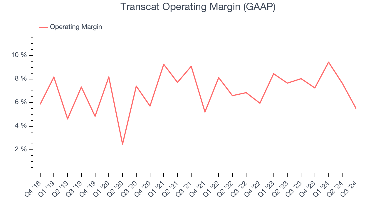 Transcat Operating Margin (GAAP)