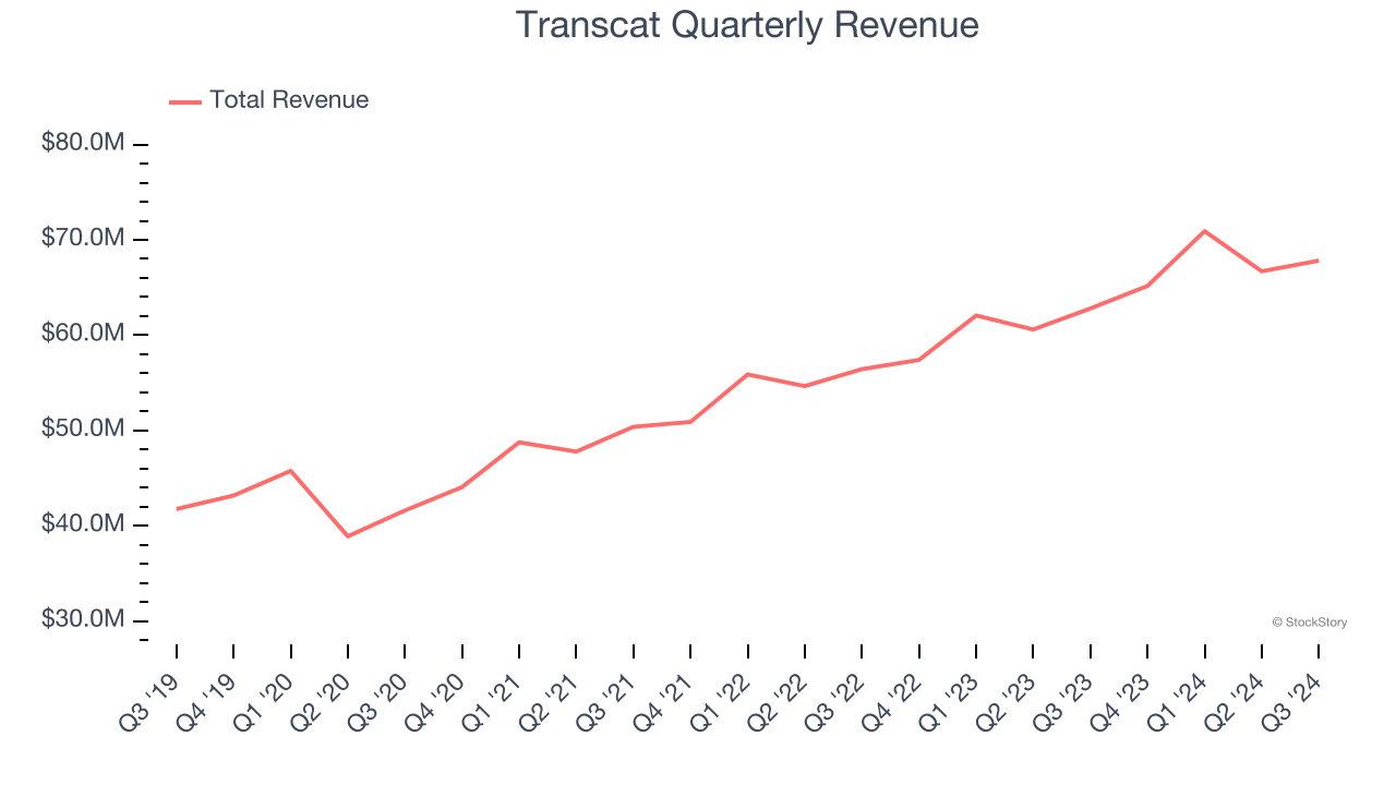 Transcat Quarterly Revenue