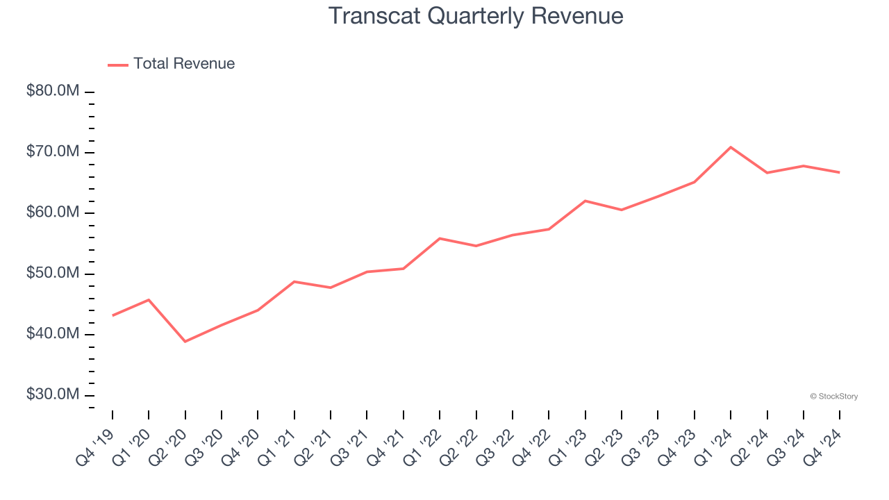 Transcat Quarterly Revenue