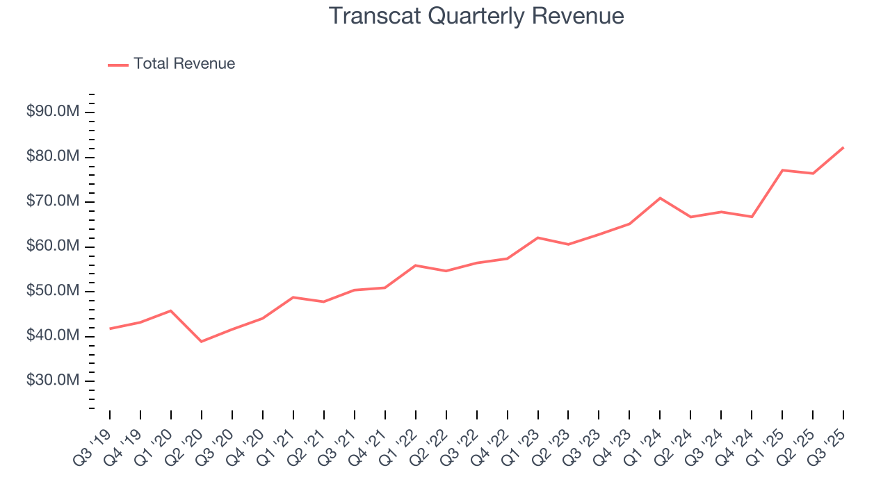 Transcat Quarterly Revenue