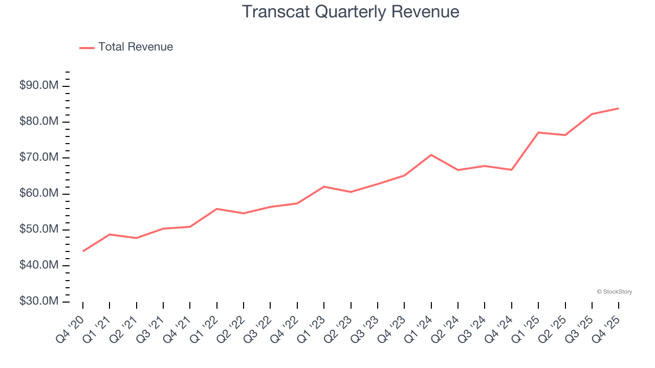 Transcat Quarterly Revenue