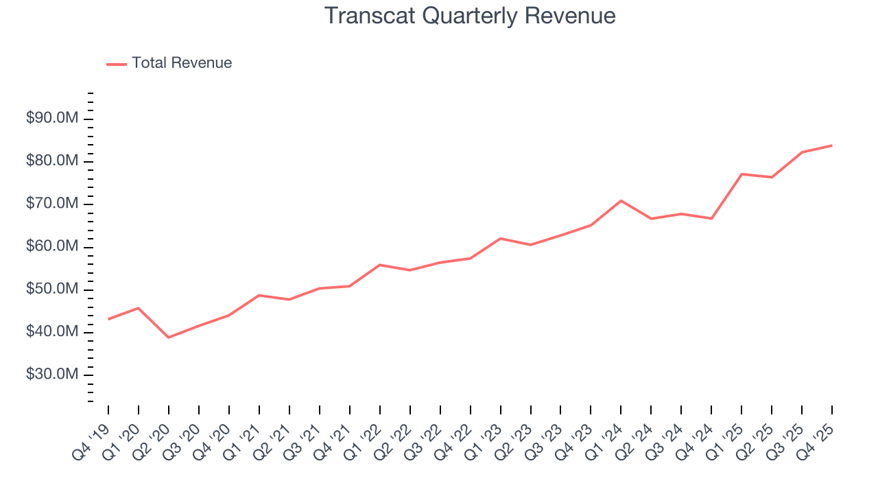 Transcat Quarterly Revenue