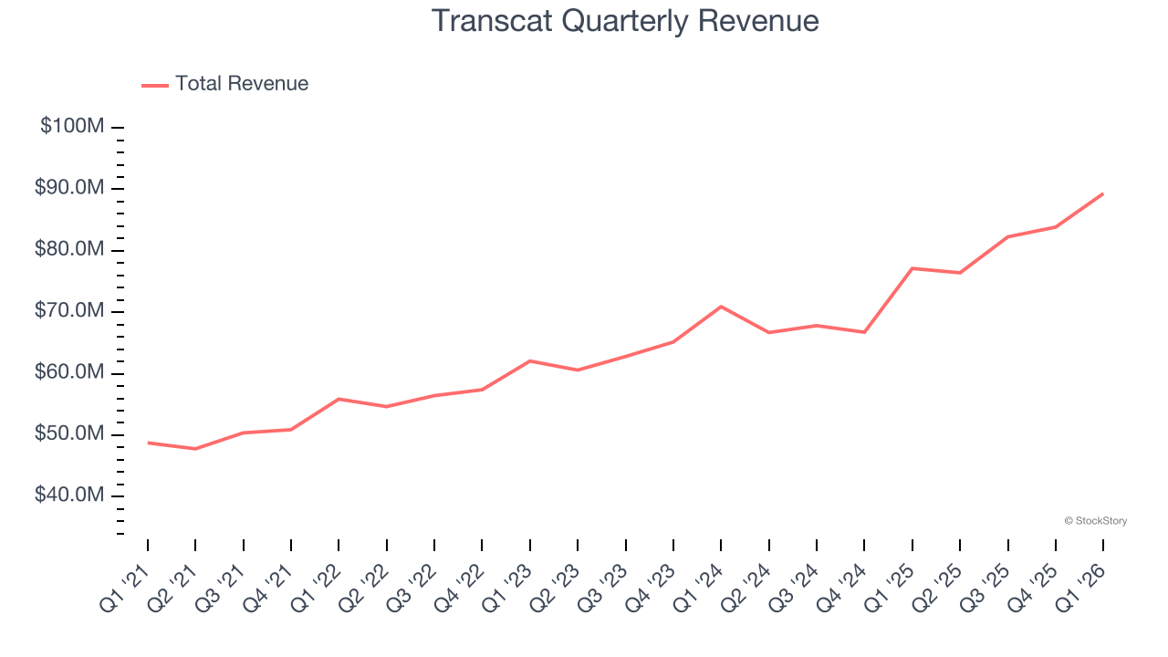 Transcat Quarterly Revenue