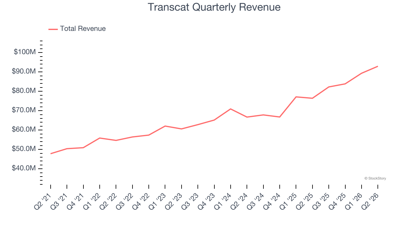 Transcat Quarterly Revenue