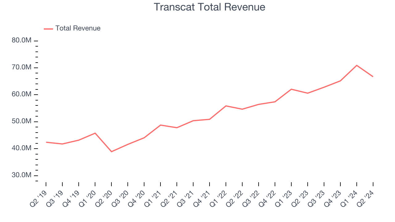 Transcat Total Revenue