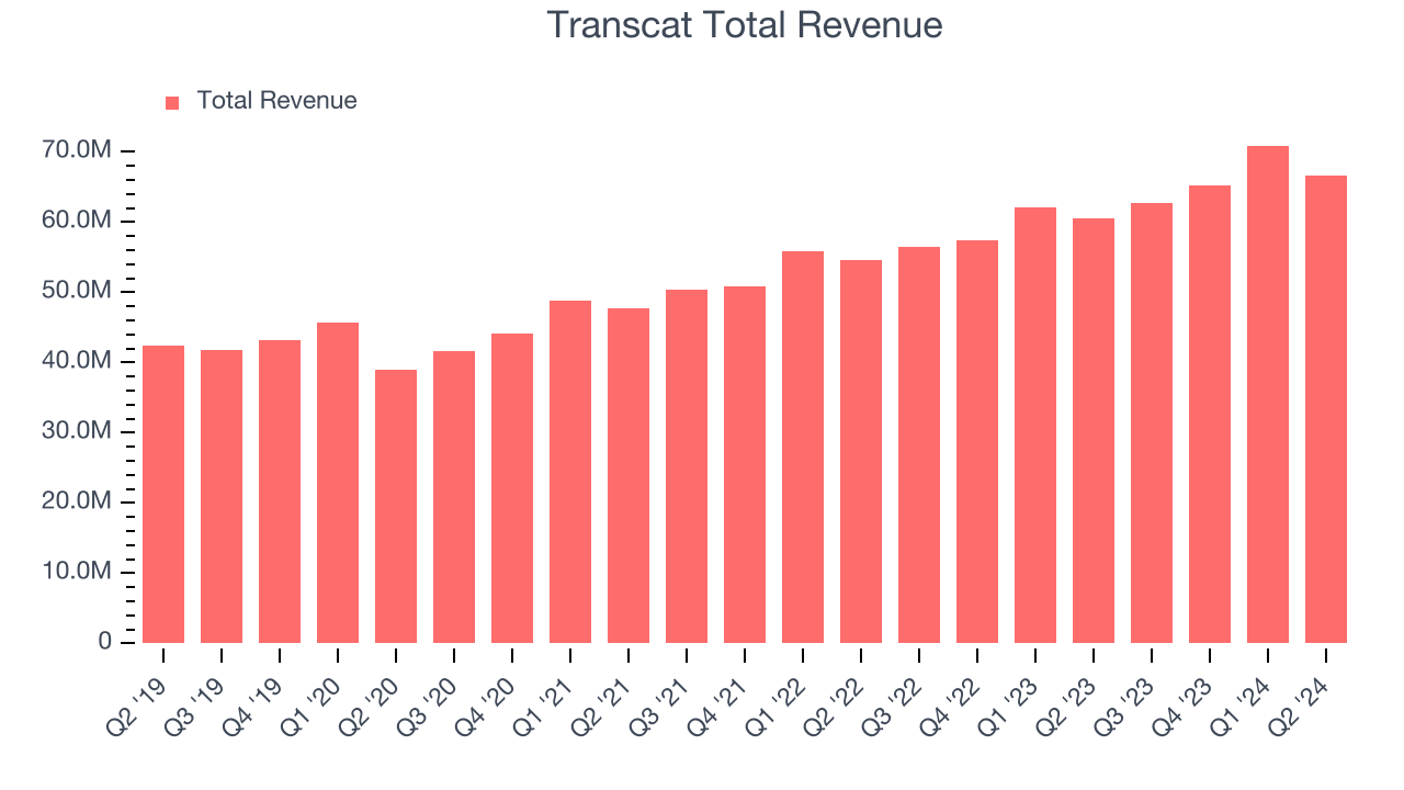 Transcat Total Revenue