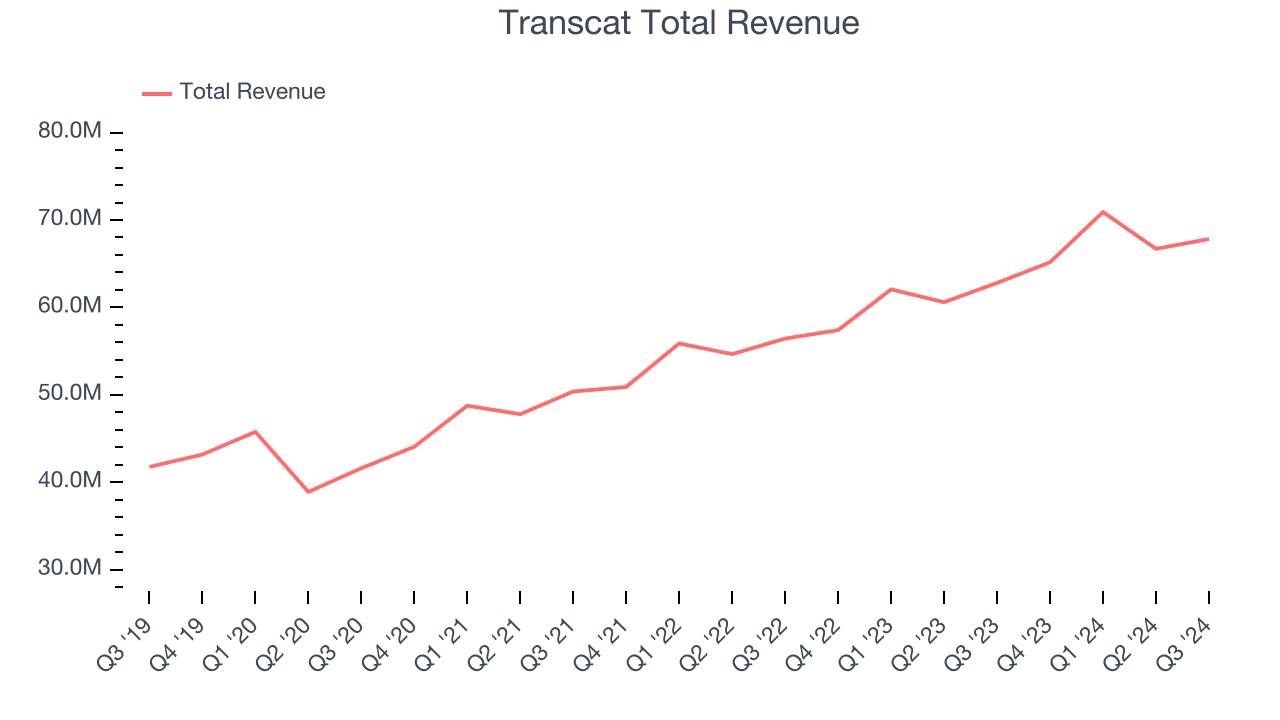 Transcat Total Revenue