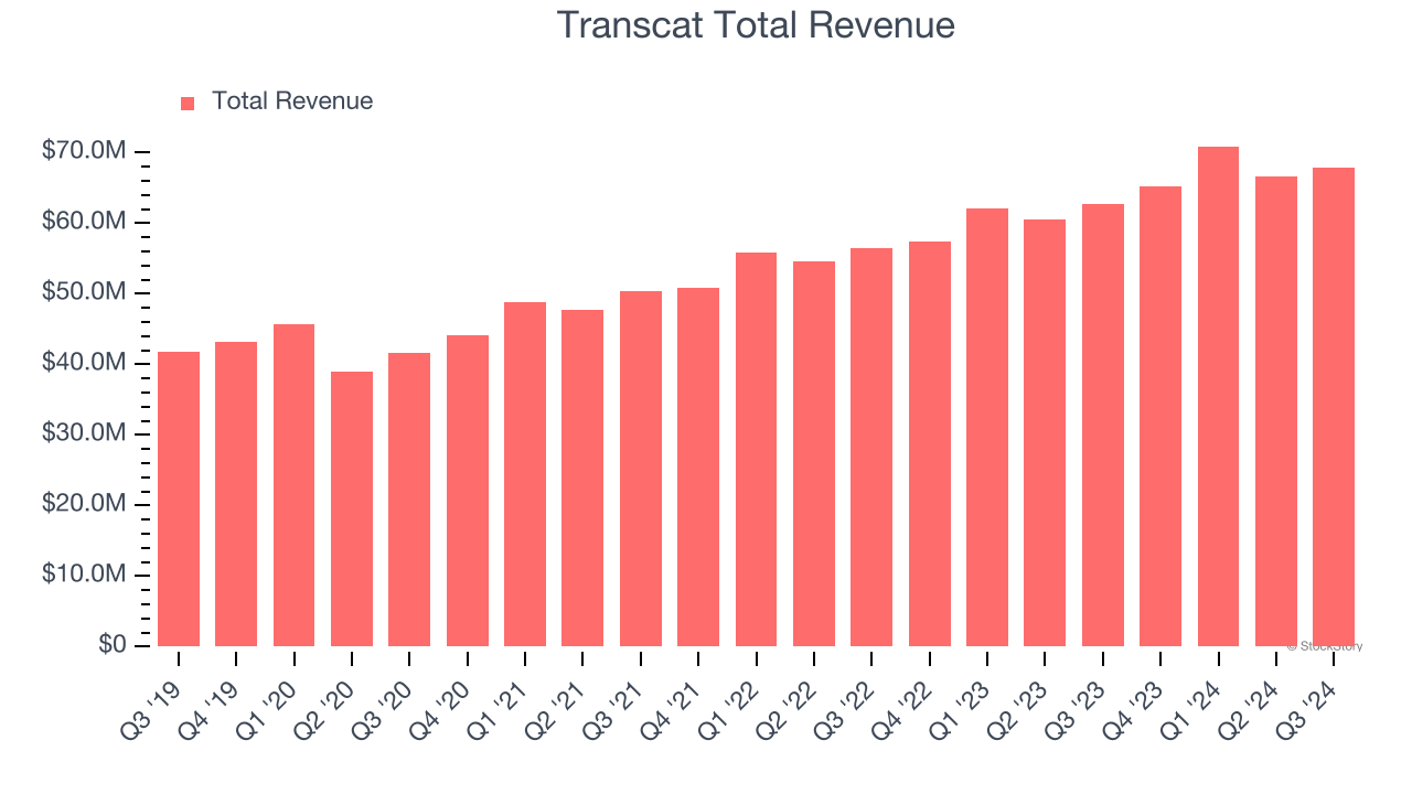 Transcat Total Revenue