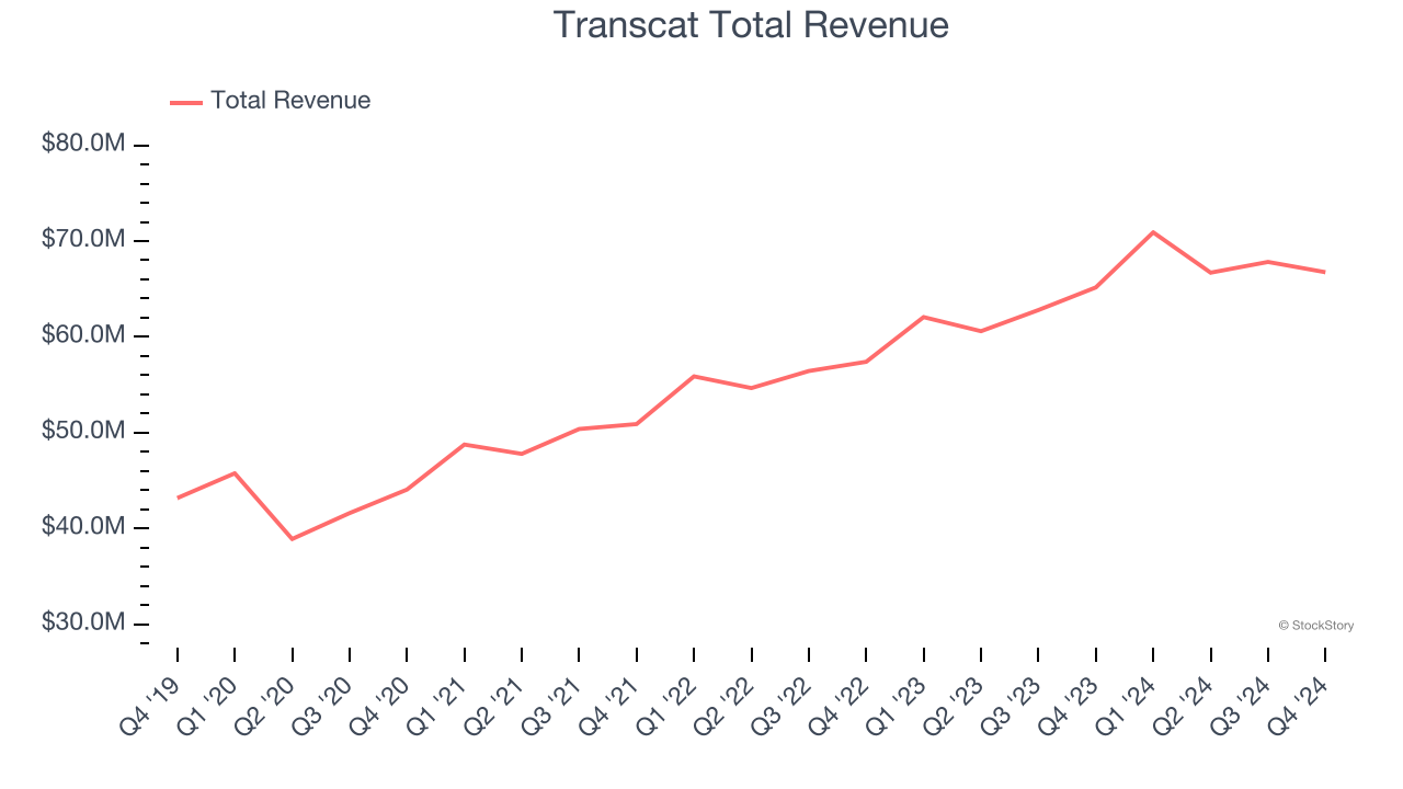 Transcat Total Revenue