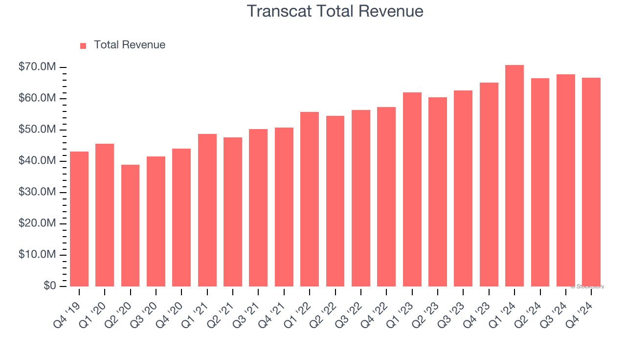 Transcat Total Revenue