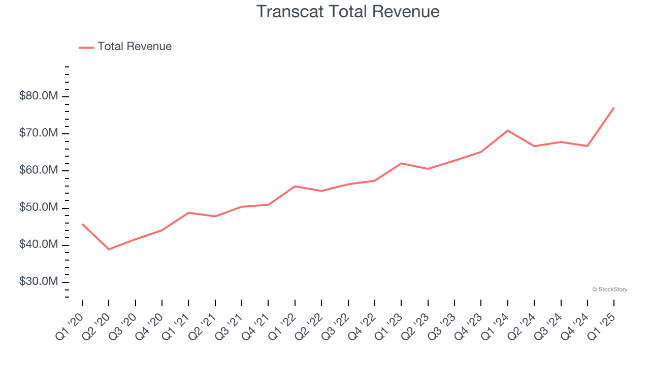 Transcat Total Revenue