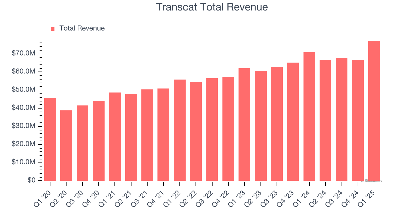 Transcat Total Revenue