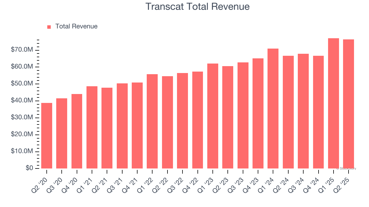 Transcat Total Revenue