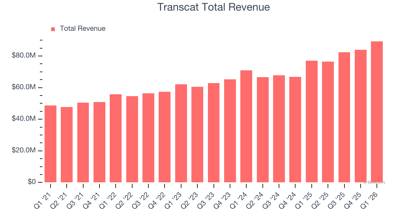 Transcat Total Revenue